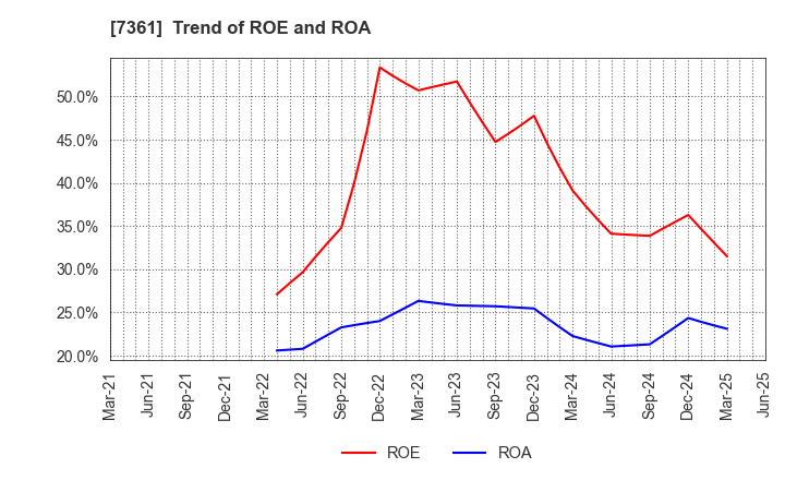 7361 Human Creation Holdings, Inc.: Trend of ROE and ROA