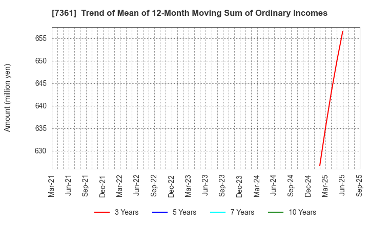 7361 Human Creation Holdings, Inc.: Trend of Mean of 12-Month Moving Sum of Ordinary Incomes