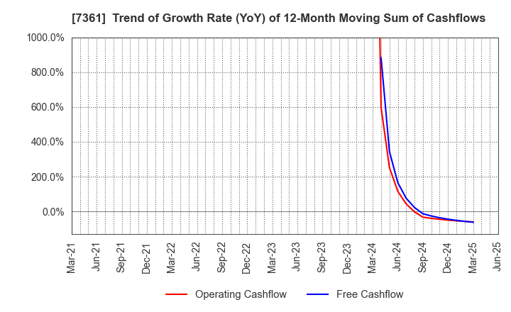 7361 Human Creation Holdings, Inc.: Trend of Growth Rate (YoY) of 12-Month Moving Sum of Cashflows