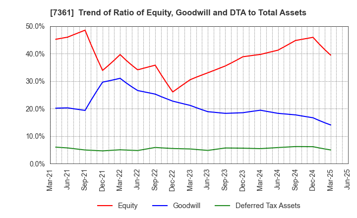 7361 Human Creation Holdings, Inc.: Trend of Ratio of Equity, Goodwill and DTA to Total Assets