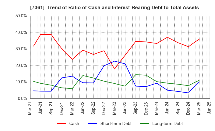 7361 Human Creation Holdings, Inc.: Trend of Ratio of Cash and Interest-Bearing Debt to Total Assets