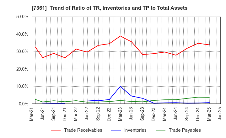7361 Human Creation Holdings, Inc.: Trend of Ratio of TR, Inventories and TP to Total Assets