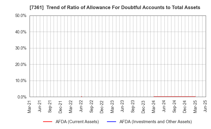 7361 Human Creation Holdings, Inc.: Trend of Ratio of Allowance For Doubtful Accounts to Total Assets