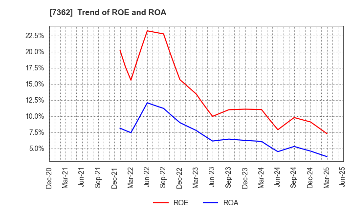 7362 Terminalcare Support Institute Inc.: Trend of ROE and ROA