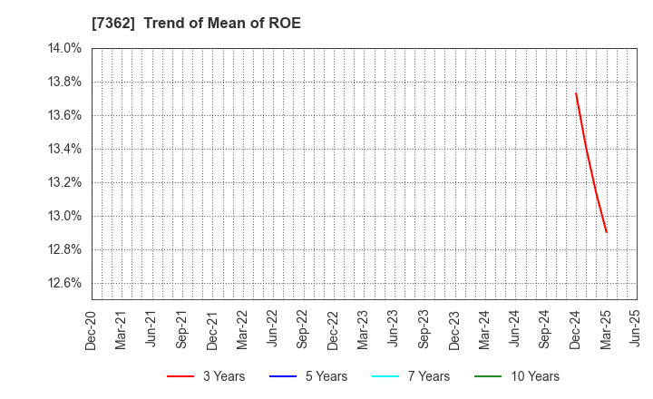 7362 Terminalcare Support Institute Inc.: Trend of Mean of ROE