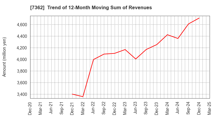 7362 Terminalcare Support Institute Inc.: Trend of 12-Month Moving Sum of Revenues