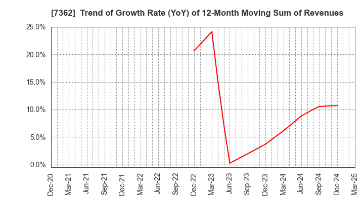 7362 Terminalcare Support Institute Inc.: Trend of Growth Rate (YoY) of 12-Month Moving Sum of Revenues