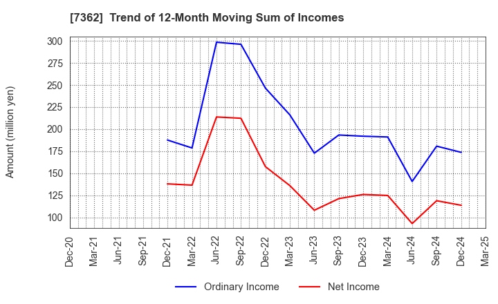7362 Terminalcare Support Institute Inc.: Trend of 12-Month Moving Sum of Incomes