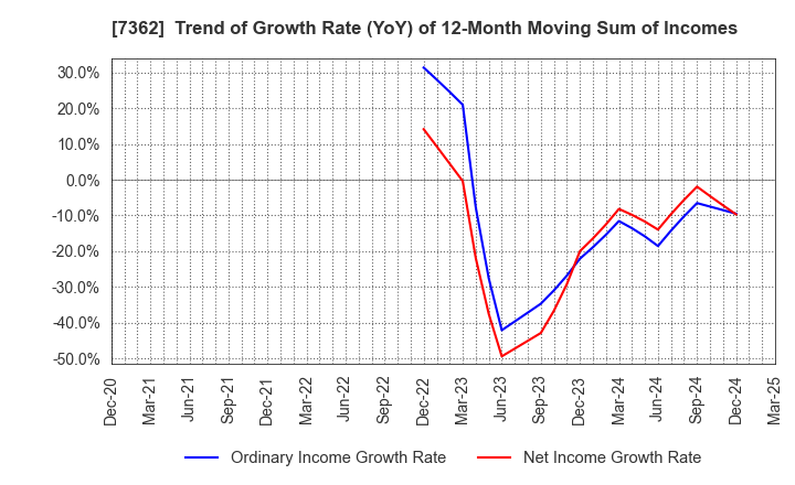 7362 Terminalcare Support Institute Inc.: Trend of Growth Rate (YoY) of 12-Month Moving Sum of Incomes