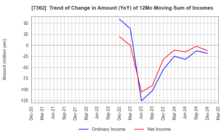 7362 Terminalcare Support Institute Inc.: Trend of Change in Amount (YoY) of 12Mo Moving Sum of Incomes