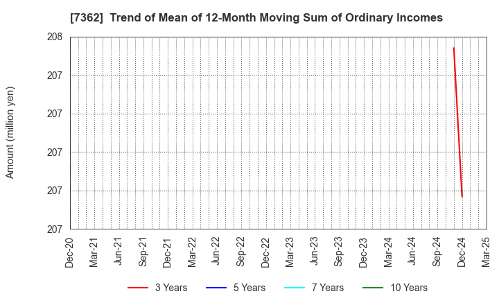 7362 Terminalcare Support Institute Inc.: Trend of Mean of 12-Month Moving Sum of Ordinary Incomes