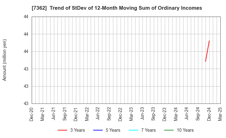 7362 Terminalcare Support Institute Inc.: Trend of StDev of 12-Month Moving Sum of Ordinary Incomes