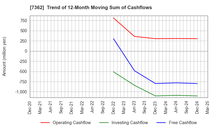 7362 Terminalcare Support Institute Inc.: Trend of 12-Month Moving Sum of Cashflows