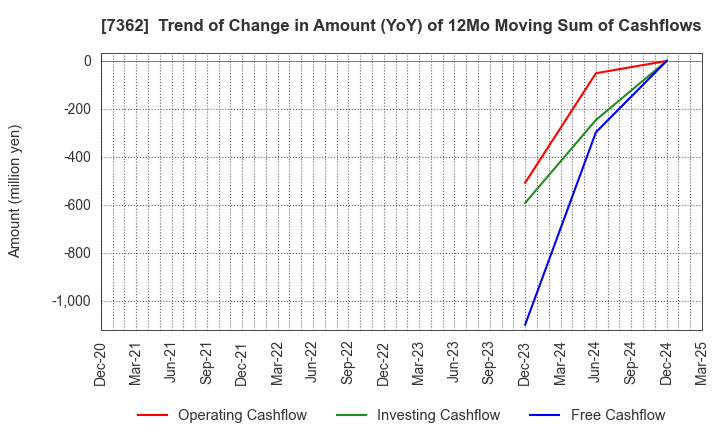 7362 Terminalcare Support Institute Inc.: Trend of Change in Amount (YoY) of 12Mo Moving Sum of Cashflows