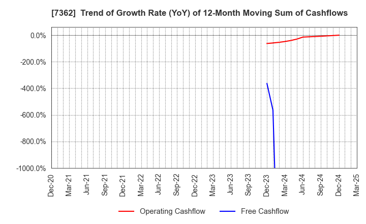 7362 Terminalcare Support Institute Inc.: Trend of Growth Rate (YoY) of 12-Month Moving Sum of Cashflows