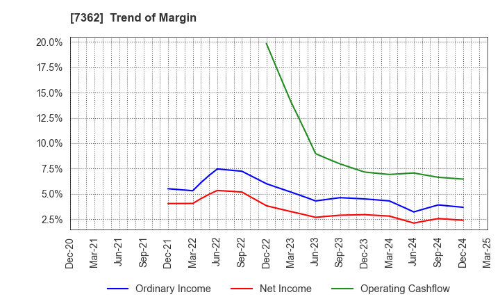 7362 Terminalcare Support Institute Inc.: Trend of Margin