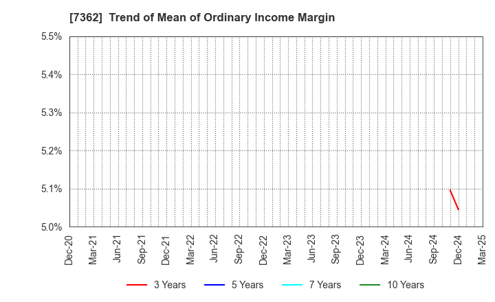 7362 Terminalcare Support Institute Inc.: Trend of Mean of Ordinary Income Margin