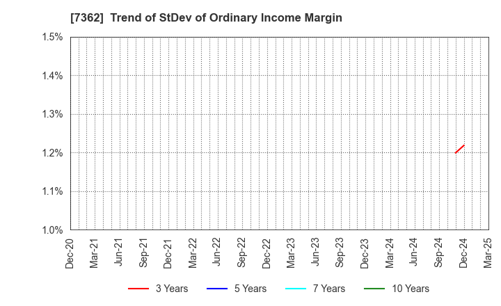 7362 Terminalcare Support Institute Inc.: Trend of StDev of Ordinary Income Margin