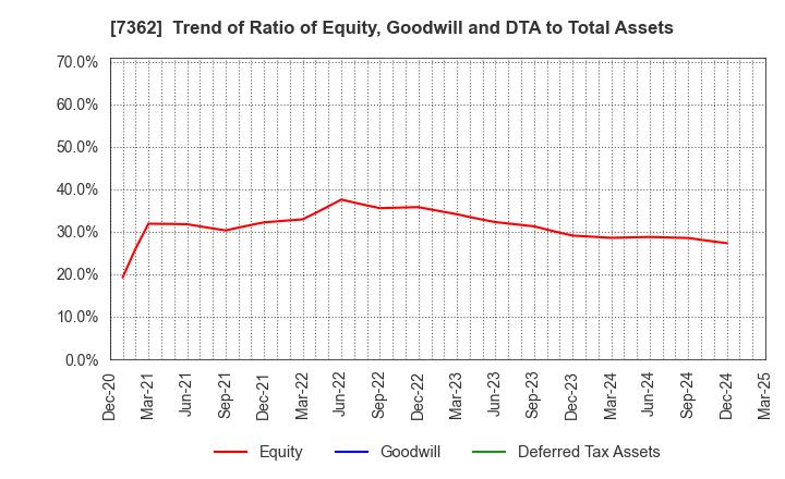 7362 Terminalcare Support Institute Inc.: Trend of Ratio of Equity, Goodwill and DTA to Total Assets