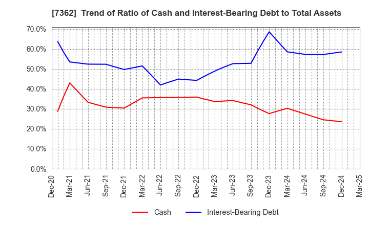 7362 Terminalcare Support Institute Inc.: Trend of Ratio of Cash and Interest-Bearing Debt to Total Assets