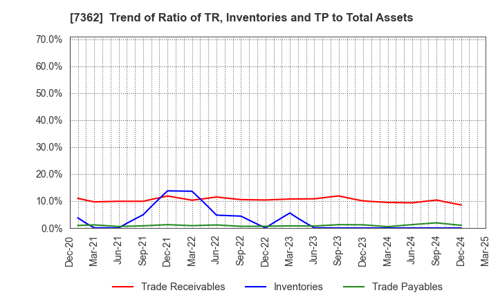 7362 Terminalcare Support Institute Inc.: Trend of Ratio of TR, Inventories and TP to Total Assets