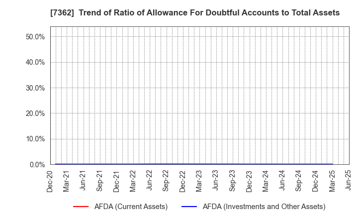7362 Terminalcare Support Institute Inc.: Trend of Ratio of Allowance For Doubtful Accounts to Total Assets