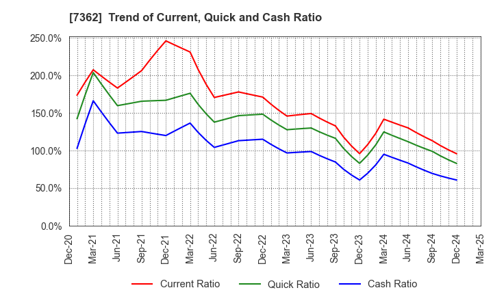 7362 Terminalcare Support Institute Inc.: Trend of Current, Quick and Cash Ratio