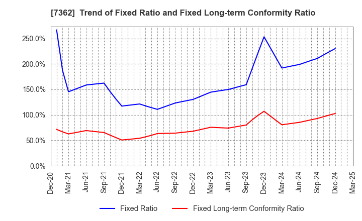 7362 Terminalcare Support Institute Inc.: Trend of Fixed Ratio and Fixed Long-term Conformity Ratio