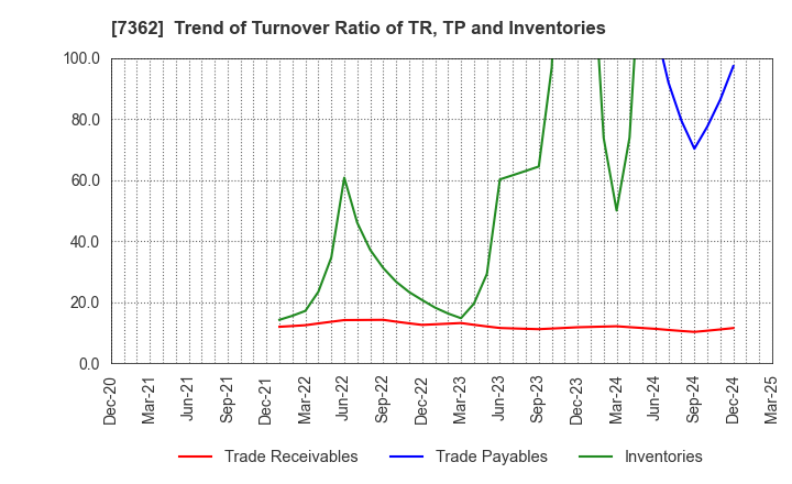 7362 Terminalcare Support Institute Inc.: Trend of Turnover Ratio of TR, TP and Inventories