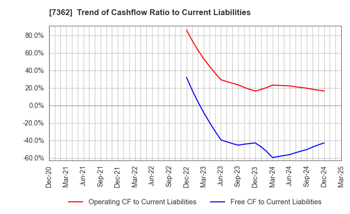 7362 Terminalcare Support Institute Inc.: Trend of Cashflow Ratio to Current Liabilities