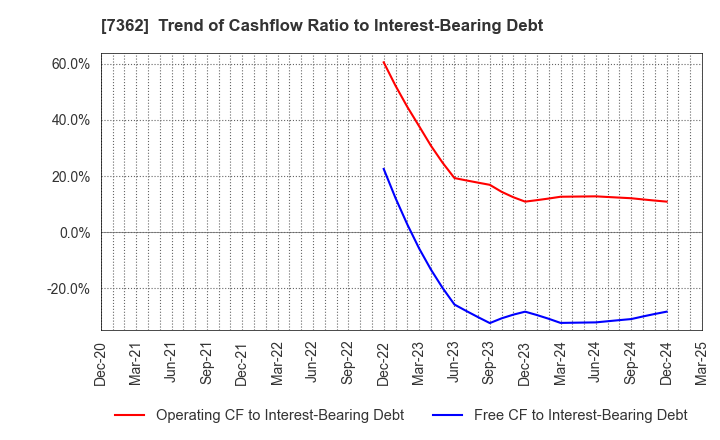 7362 Terminalcare Support Institute Inc.: Trend of Cashflow Ratio to Interest-Bearing Debt