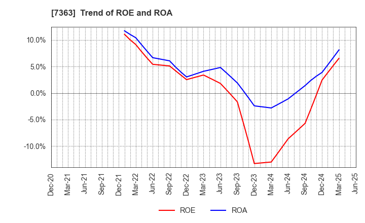 7363 baby calendar Inc.: Trend of ROE and ROA
