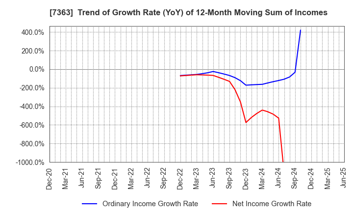 7363 baby calendar Inc.: Trend of Growth Rate (YoY) of 12-Month Moving Sum of Incomes
