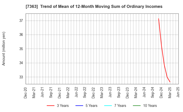 7363 baby calendar Inc.: Trend of Mean of 12-Month Moving Sum of Ordinary Incomes