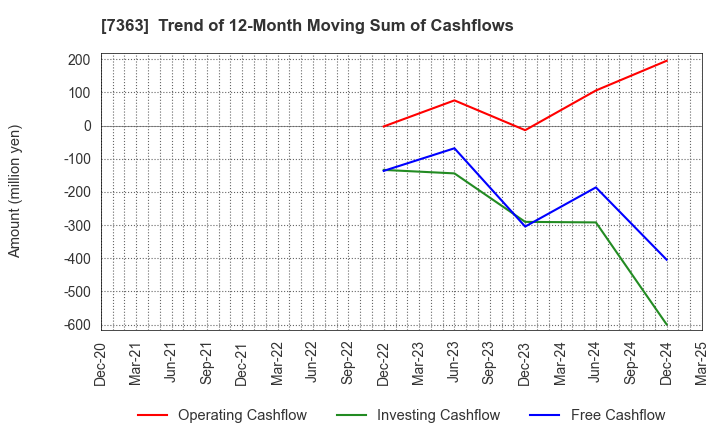 7363 baby calendar Inc.: Trend of 12-Month Moving Sum of Cashflows