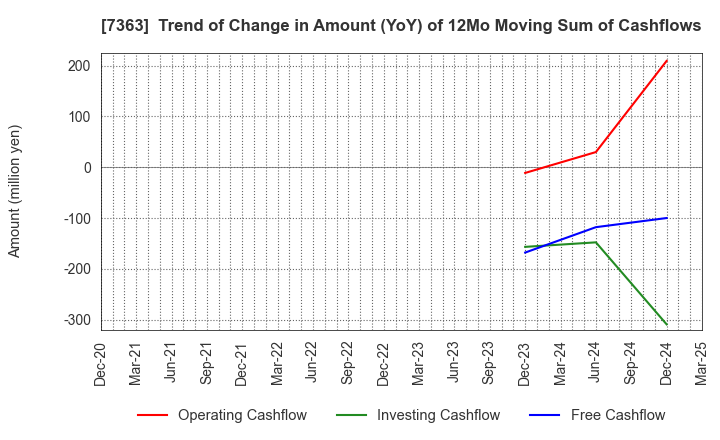 7363 baby calendar Inc.: Trend of Change in Amount (YoY) of 12Mo Moving Sum of Cashflows