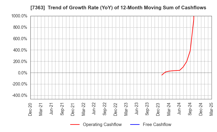 7363 baby calendar Inc.: Trend of Growth Rate (YoY) of 12-Month Moving Sum of Cashflows