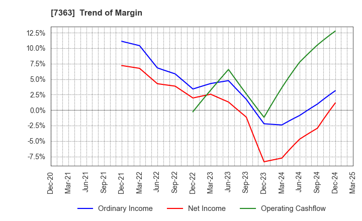 7363 baby calendar Inc.: Trend of Margin