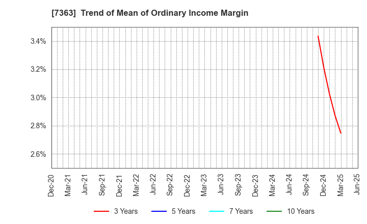 7363 baby calendar Inc.: Trend of Mean of Ordinary Income Margin