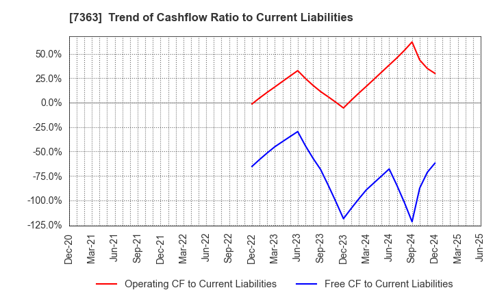 7363 baby calendar Inc.: Trend of Cashflow Ratio to Current Liabilities