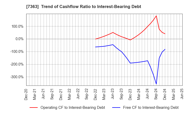 7363 baby calendar Inc.: Trend of Cashflow Ratio to Interest-Bearing Debt
