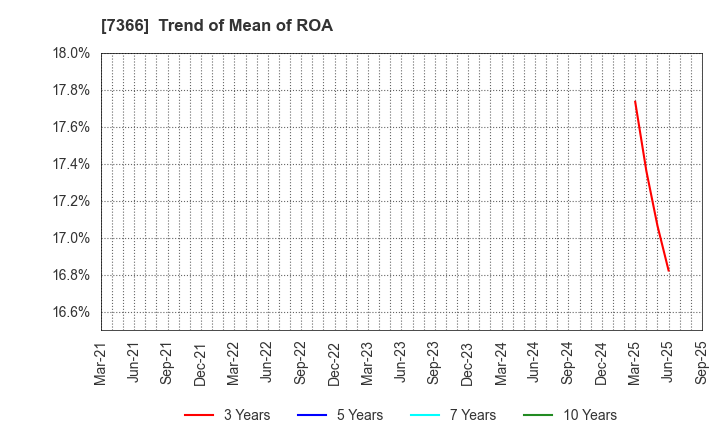 7366 LITALICO Inc.: Trend of Mean of ROA