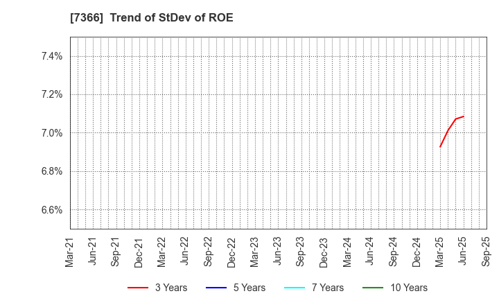 7366 LITALICO Inc.: Trend of StDev of ROE