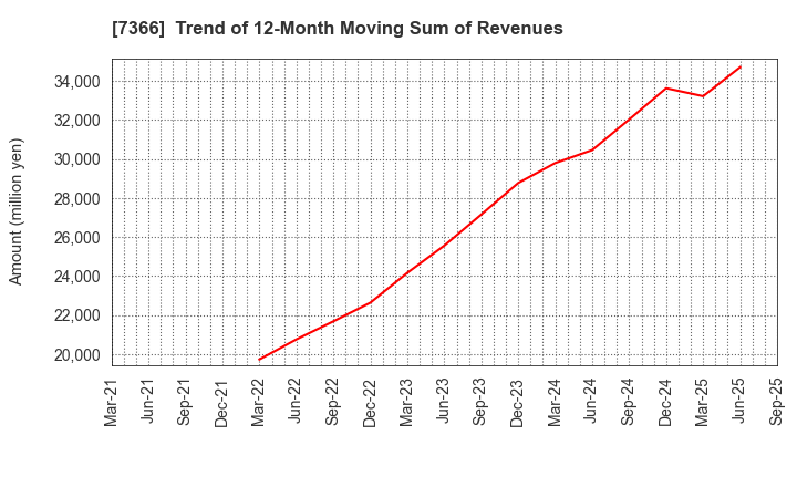 7366 LITALICO Inc.: Trend of 12-Month Moving Sum of Revenues