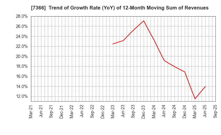 7366 LITALICO Inc.: Trend of Growth Rate (YoY) of 12-Month Moving Sum of Revenues