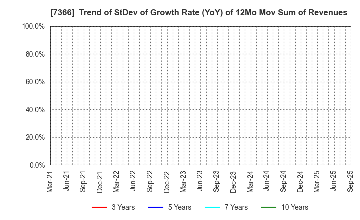 7366 LITALICO Inc.: Trend of StDev of Growth Rate (YoY) of 12Mo Mov Sum of Revenues