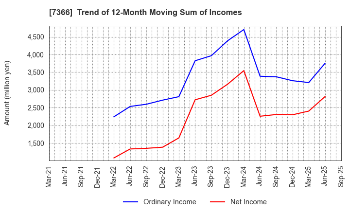 7366 LITALICO Inc.: Trend of 12-Month Moving Sum of Incomes