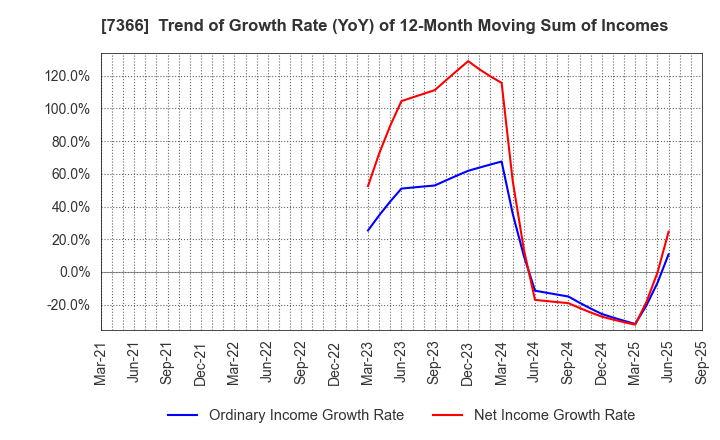 7366 LITALICO Inc.: Trend of Growth Rate (YoY) of 12-Month Moving Sum of Incomes