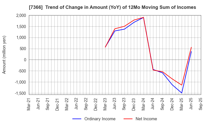 7366 LITALICO Inc.: Trend of Change in Amount (YoY) of 12Mo Moving Sum of Incomes