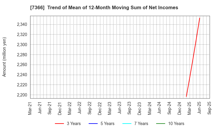 7366 LITALICO Inc.: Trend of Mean of 12-Month Moving Sum of Net Incomes